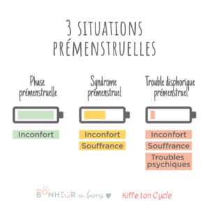 3 situations prémenstruelles : phase prémenstruelle, syndrome prémenstruel, trouble disphorique prémenstruel