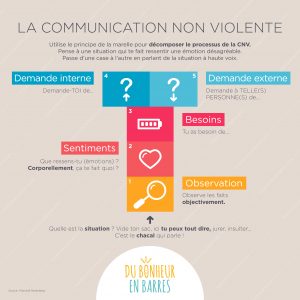 Communication non violente