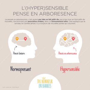 L'hypersensible pensée arborescente