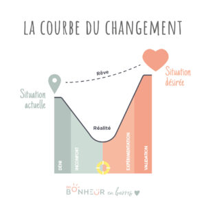 Les 4 étapes du changement - la courbe du changement
