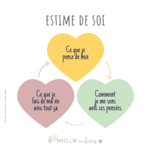 Estime de soi : ce que je pense de moi, comment je me sens avec ces pensées, ce que je fais de ma vie avec tout ça ?