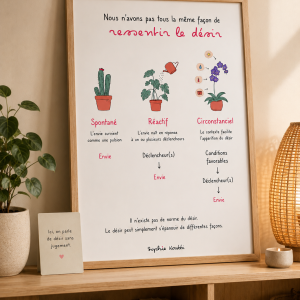 Affiche sur les 3 types de désir : spontané, réactif, circonstanciel