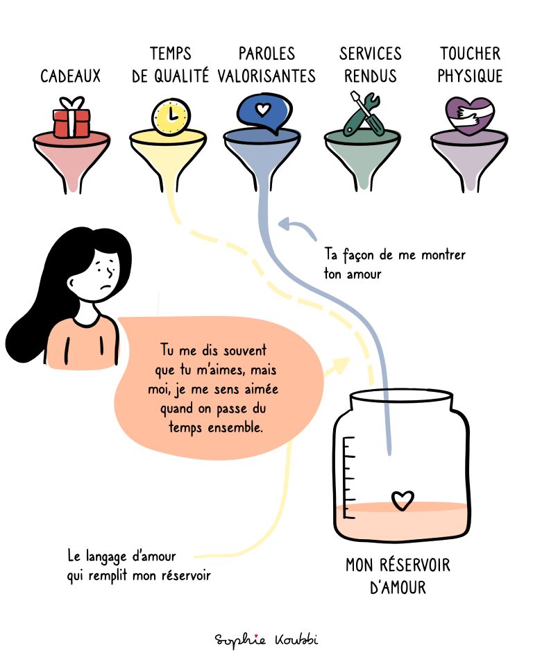 Langage d'amour différent dans le couple