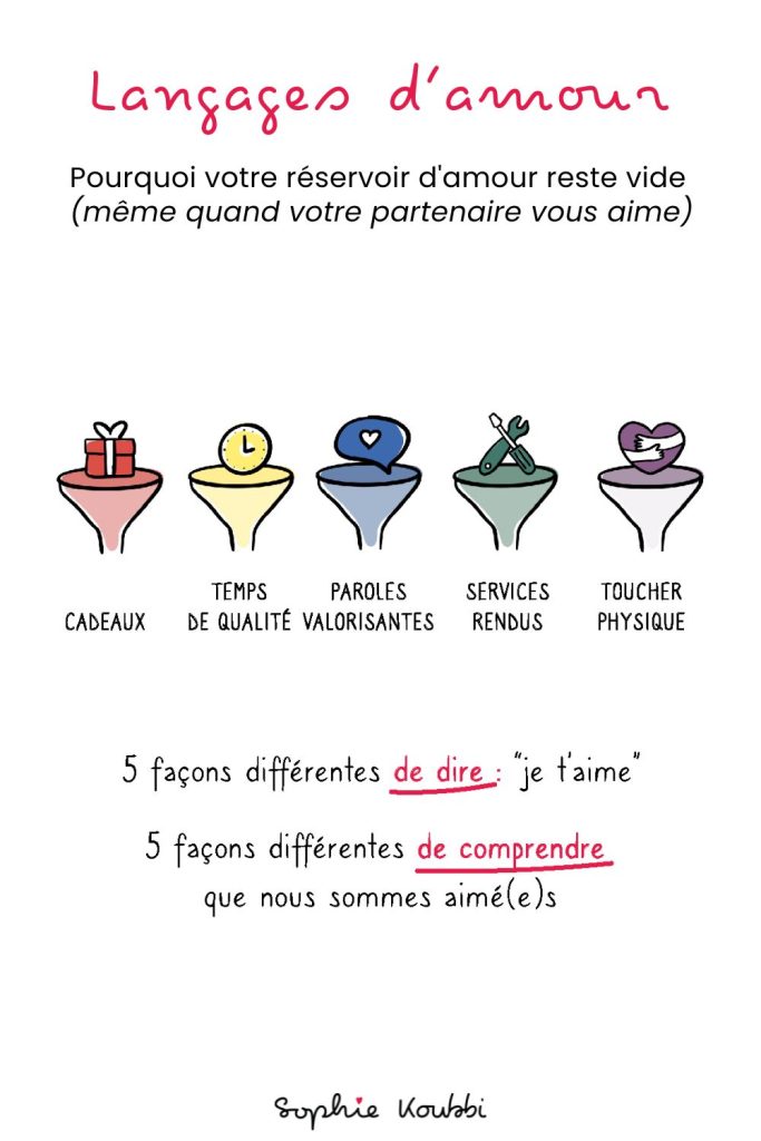 Les 5 langages d'amour de Gary Chapman : cadeaux, paroles valorisantes, temps de qualité, services rendus, toucher physique